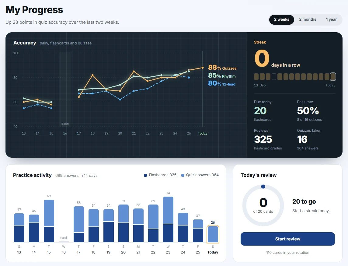 The My Progress dashboard on a tablet: accuracy over two weeks drawn as lines for quizzes at 88 percent, rhythm at 85 and 12-lead at 80, a panel with the streak, cards due today, a 50 percent pass rate over 16 quizzes and 325 flashcard reviews, daily practice bars split into flashcards and quiz answers, and today's review ring.